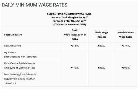 minimum wage muntinlupa|Minimum Wage: Metro Manila (NCR) Daily Rates and .